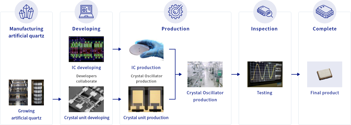 In-house production of semiconductors and crystals
