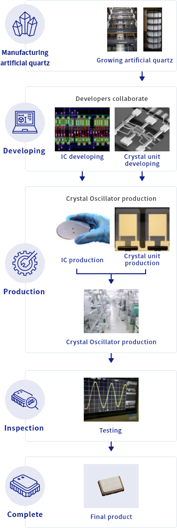 In-house production of semiconductors and crystals