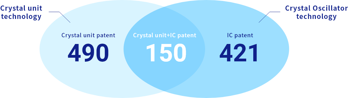 No. 1 in patents in the crystal device industry