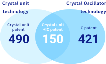 No. 1 in patents in the crystal device industry