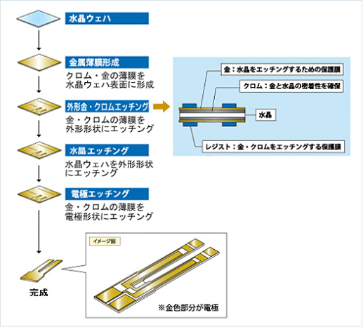 Photolithography process flow of the day 