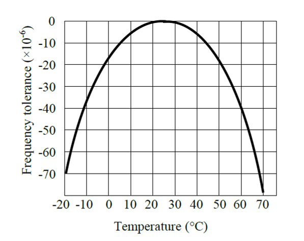 Temperature characteristics of tuning fork type crystal unit