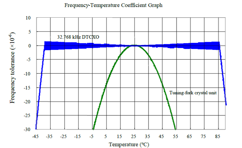 Frequency temperature characteristics after correction by DTCXO