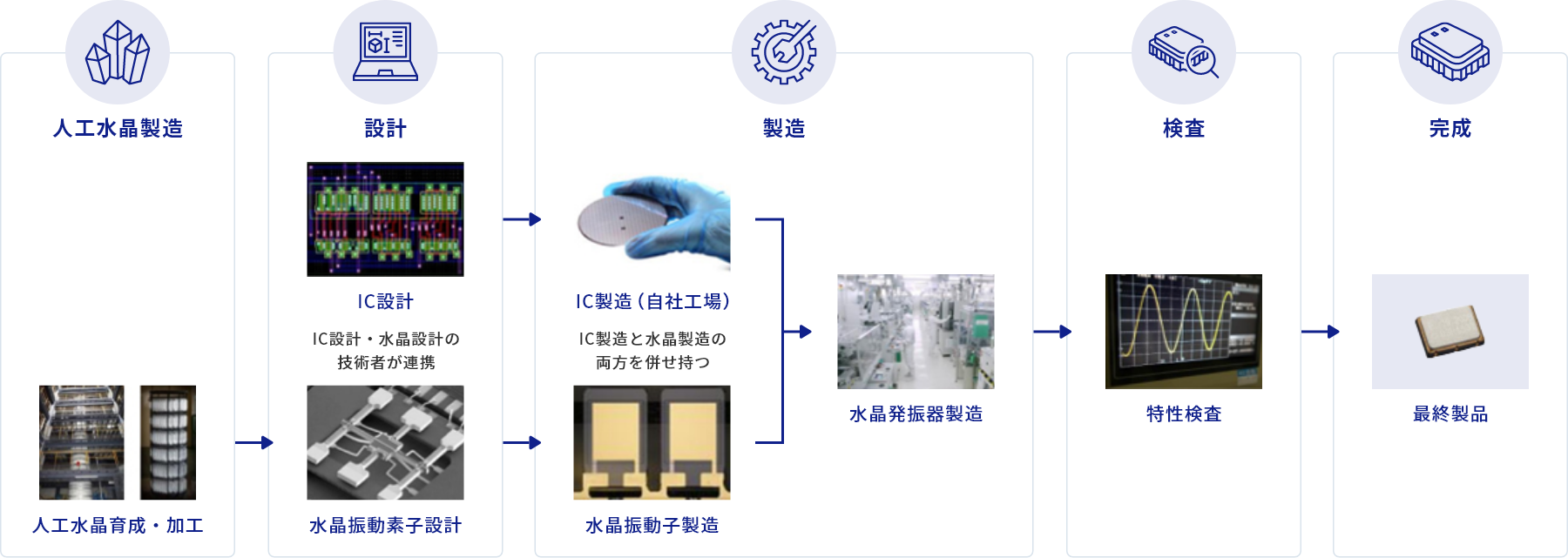 半導体と水晶の自社製造