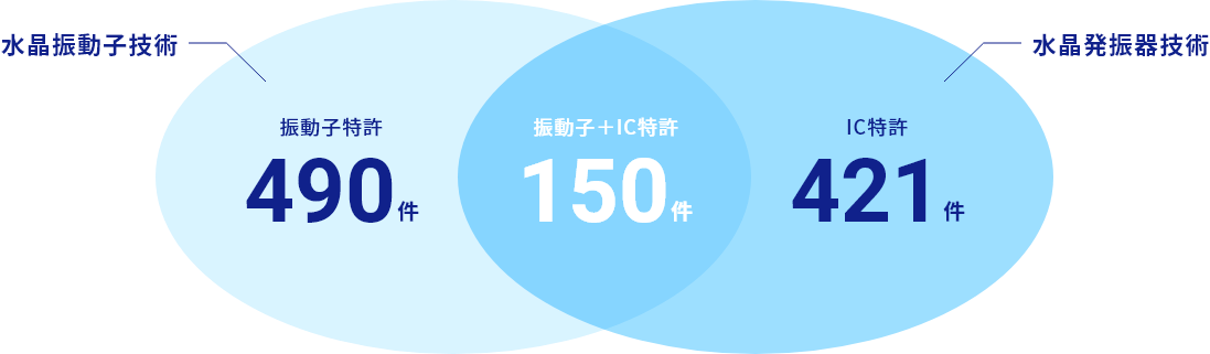 水晶デバイス業界でNo.1の特許数