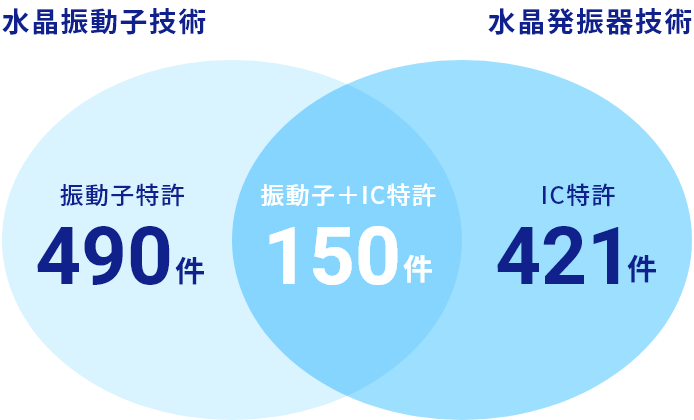 水晶デバイス業界でNo.1の特許数