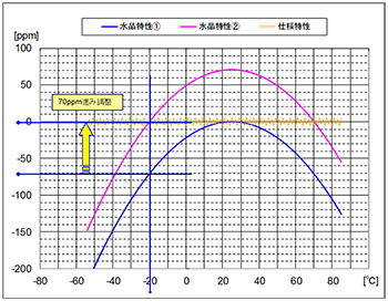 DTCXO 低電圧動作時の温度特性