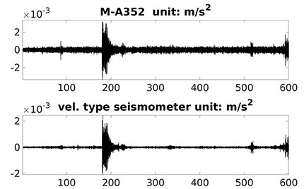 We tried Seismic Vibration Analysis in the World's Largest Caldera, Mt. Aso!