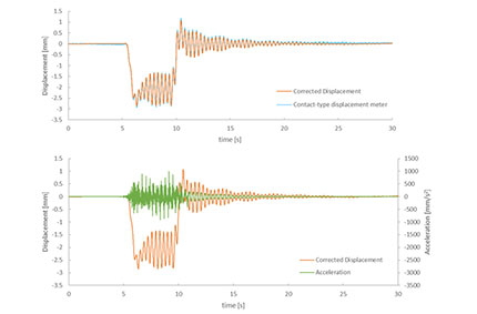 We tried Analyzing a Bridge with an Accelerometer!