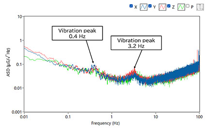 We tried Measuring and Analyzing Ground Vibration using M-A370AD! (Measurement data csv file included)