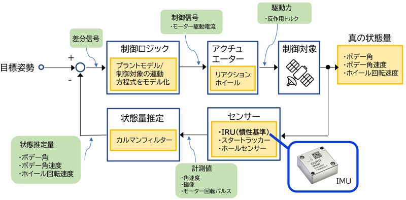 一般的な人工衛星用途におけるIMUを使った姿勢制御図