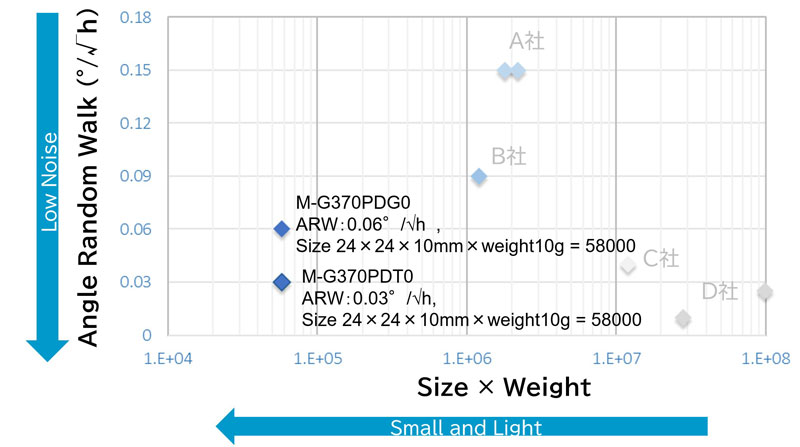各社センサー比較マップ(ARWvs Size X Weight)
