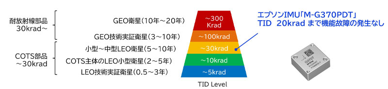 人工衛星用途におけるTID耐性とエプソンIMU